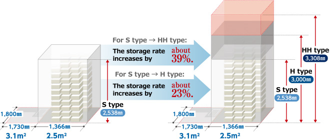 For S type - HH type