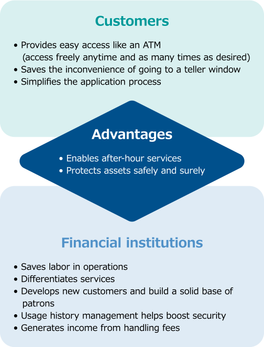 Costomers - Advantages - Financial institutions